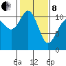 Gig Harbor tide chart for Tuesday, February 8, 2022