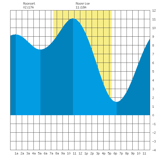 Gig Harbor tide chart for Wednesday, February 9, 2022