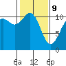 Gig Harbor tide chart for Wednesday, February 9, 2022