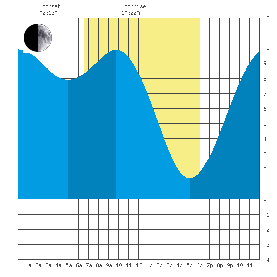 Gig Harbor tide chart for Thursday, March 10, 2022
