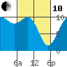 Gig Harbor tide chart for Thursday, March 10, 2022