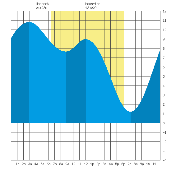 Gig Harbor tide chart for Saturday, March 12, 2022
