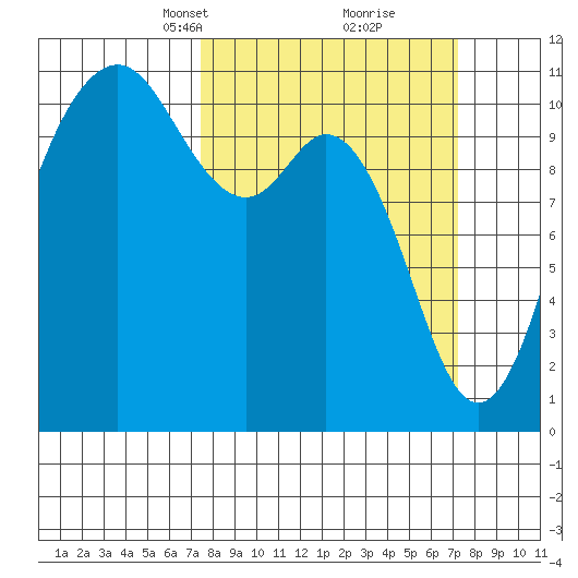 Gig Harbor tide chart for Sunday, March 13, 2022