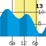 Gig Harbor tide chart for Sunday, March 13, 2022