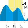 Gig Harbor tide chart for Monday, March 14, 2022