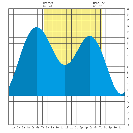 Gig Harbor tide chart for Wednesday, March 16, 2022