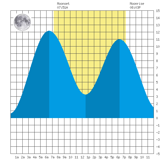 Gig Harbor tide chart for Friday, March 18, 2022