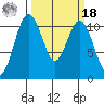 Gig Harbor tide chart for Friday, March 18, 2022