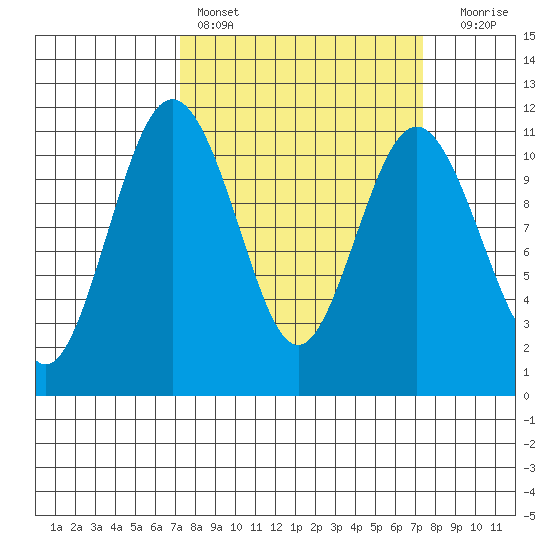 Gig Harbor tide chart for Saturday, March 19, 2022