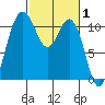 Gig Harbor tide chart for Tuesday, March 1, 2022