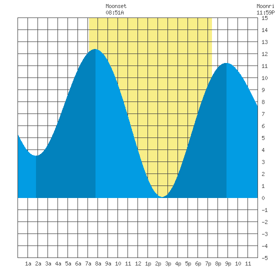 Gig Harbor tide chart for Monday, March 21, 2022