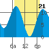 Gig Harbor tide chart for Monday, March 21, 2022
