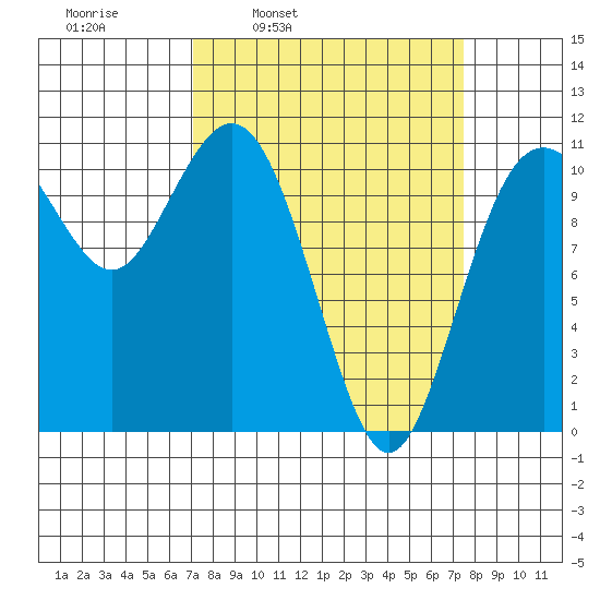 Gig Harbor tide chart for Wednesday, March 23, 2022