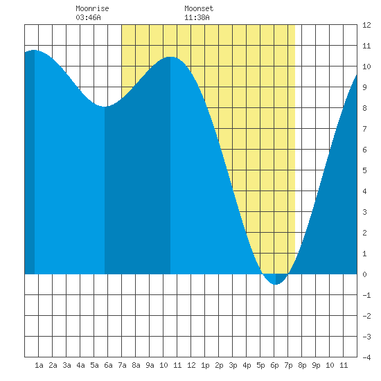 Gig Harbor tide chart for Friday, March 25, 2022