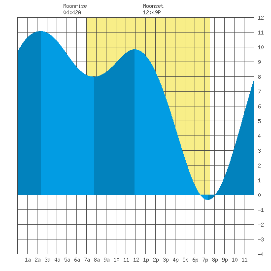Gig Harbor tide chart for Saturday, March 26, 2022