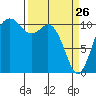Gig Harbor tide chart for Saturday, March 26, 2022