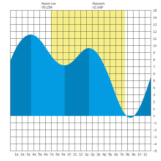 Gig Harbor tide chart for Sunday, March 27, 2022