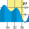 Gig Harbor tide chart for Sunday, March 27, 2022