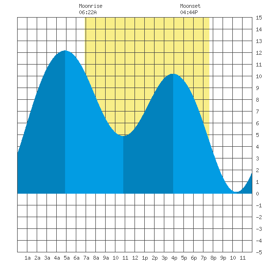 Gig Harbor tide chart for Tuesday, March 29, 2022