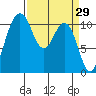 Gig Harbor tide chart for Tuesday, March 29, 2022
