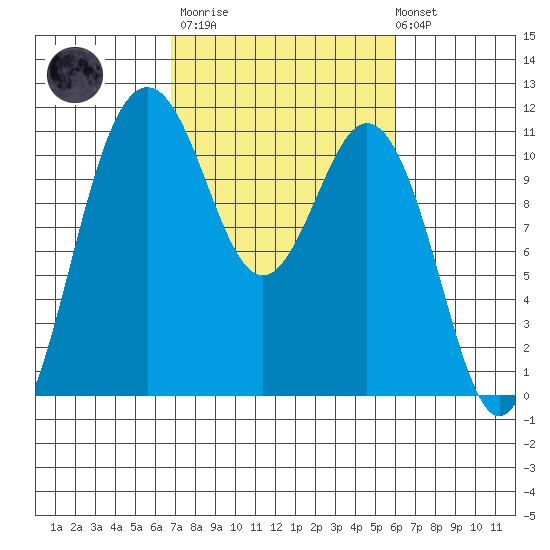 Gig Harbor tide chart for Wednesday, March 2, 2022