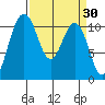 Gig Harbor tide chart for Wednesday, March 30, 2022