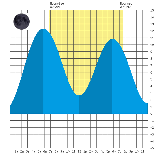 Gig Harbor tide chart for Thursday, March 31, 2022