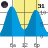 Gig Harbor tide chart for Thursday, March 31, 2022