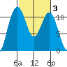 Gig Harbor tide chart for Thursday, March 3, 2022