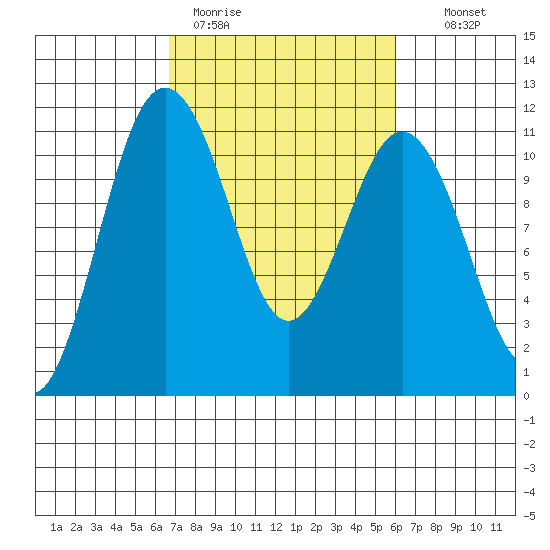 Gig Harbor tide chart for Friday, March 4, 2022