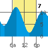 Gig Harbor tide chart for Monday, March 7, 2022