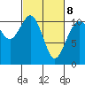 Gig Harbor tide chart for Tuesday, March 8, 2022