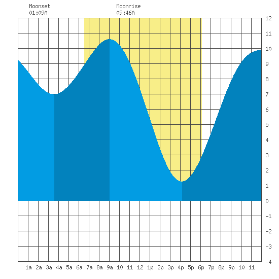 Gig Harbor tide chart for Wednesday, March 9, 2022