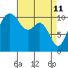Gig Harbor tide chart for Monday, April 11, 2022
