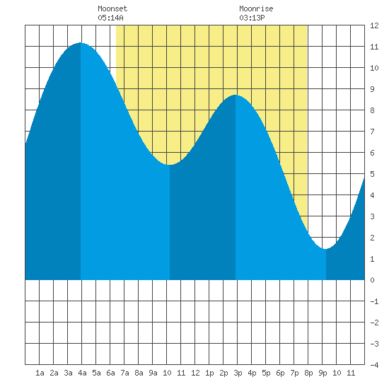 Gig Harbor tide chart for Tuesday, April 12, 2022