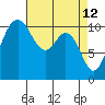 Gig Harbor tide chart for Tuesday, April 12, 2022