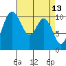 Gig Harbor tide chart for Wednesday, April 13, 2022