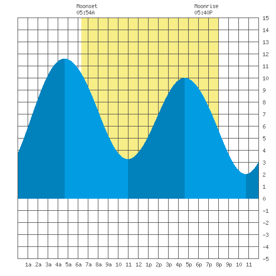 Gig Harbor tide chart for Thursday, April 14, 2022