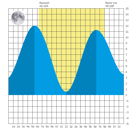 Gig Harbor tide chart for Saturday, April 16, 2022