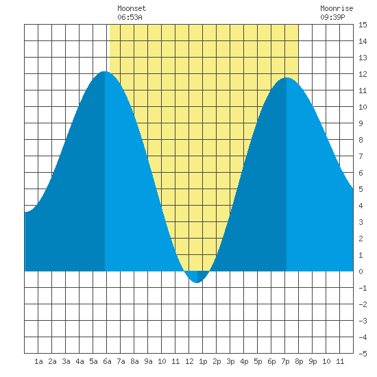 Gig Harbor tide chart for Sunday, April 17, 2022