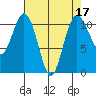 Gig Harbor tide chart for Sunday, April 17, 2022