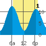 Gig Harbor tide chart for Friday, April 1, 2022
