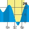 Gig Harbor tide chart for Wednesday, April 20, 2022