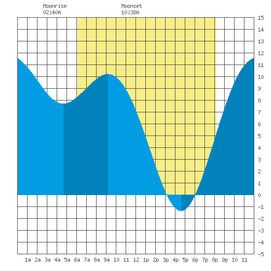 Gig Harbor tide chart for Friday, April 22, 2022