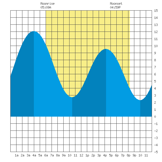 Gig Harbor tide chart for Wednesday, April 27, 2022
