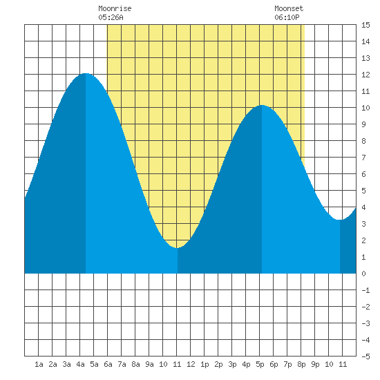 Gig Harbor tide chart for Thursday, April 28, 2022