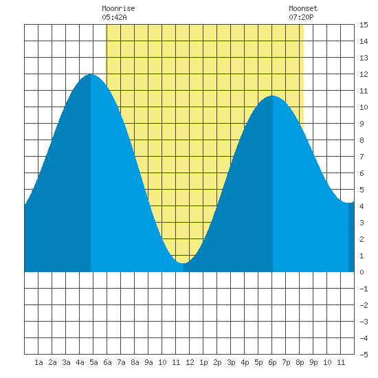 Gig Harbor tide chart for Friday, April 29, 2022