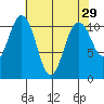 Gig Harbor tide chart for Friday, April 29, 2022