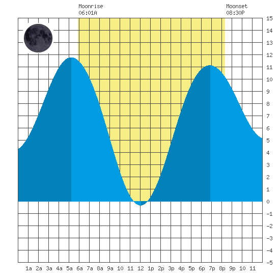 Gig Harbor tide chart for Saturday, April 30, 2022