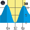 Gig Harbor tide chart for Saturday, April 30, 2022